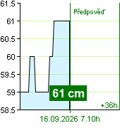 Waterstand op waterstandmeter Kácov om 06.10 16.9.2026