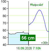 Waterstand op waterstandmeter Zruč nad Sázavou om 06.20 16.9.2026