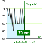 Stav vody na vodočtu Kácov v 03.30 13.6.2025
