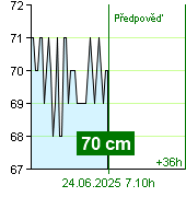 Stav vody na vodočtu Kácov v 12.40 28.6.2024