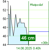 Stav vody na vodočtu Nespeky v 03.20 13.6.2025