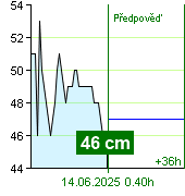 Stav vody na vodočtu Nespeky v 12.20 28.6.2024