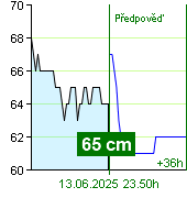 Stav vody na vodočtu Zruč nad Sázavou v 03.30 13.6.2025