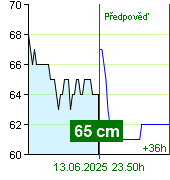 Stav vody na vodočtu Zruč nad Sázavou v 12.40 28.6.2024