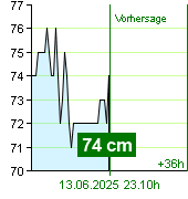 Wasserstand an der Pegel Kácov um 04.00 13.6.2025