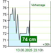 Wasserstand an der Pegel Kácov um 20.20 30.6.2024