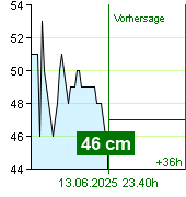 Wasserstand an der Pegel Nespeky um 03.40 13.6.2025