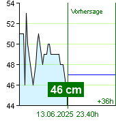 Wasserstand an der Pegel Nespeky um 20.00 30.6.2024