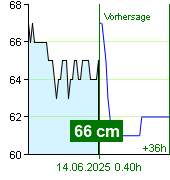 Wasserstand an der Pegel Zruč nad Sázavou um 04.00 13.6.2025