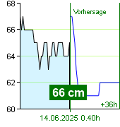 Wasserstand an der Pegel Zruč nad Sázavou um 20.20 30.6.2024