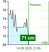 État de l'eau sur le fluviomètre de Kácov à 04.00 13.6.2025