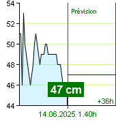 État de l'eau sur le fluviomètre de Nespeky à 22.40 28.9.2024