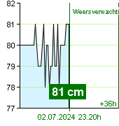 Waterstand op waterstandmeter Kácov om 20.50 30.6.2024