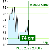 Waterstand op waterstandmeter Kácov om 03.00 13.6.2025