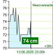 Waterstand op waterstandmeter Kácov om 20.50 30.6.2024