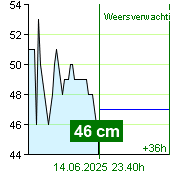 Waterstand op waterstandmeter Nespeky om 03.00 13.6.2025
