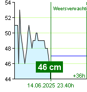 Waterstand op waterstandmeter Nespeky om 21.00 30.6.2024