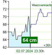 Waterstand op waterstandmeter Zruč nad Sázavou om 21.00 30.6.2024
