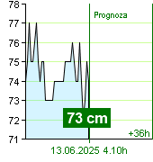 Stan wody na liczniku Kácov o  20.50 30.6.2024